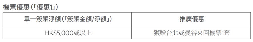 【渣打 HKairportShop優惠】憑渣打信用卡於HKairportShop.com享簽賬折扣+送台北/曼谷來回機票一套！